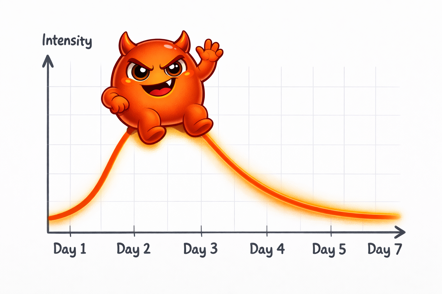 A cartoon withdrawal intensity curve over 7 days, with Cravo sitting smugly on top of the day 3 peak waving at the viewer