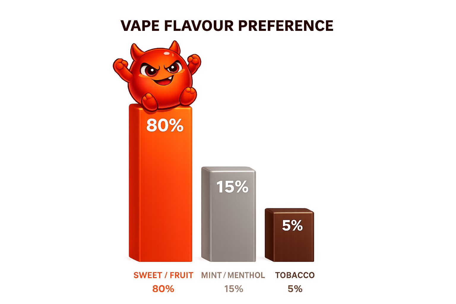 A simple chart showing most vape users prefer sweet and fruit flavours over tobacco flavour — Cravo perches on top of the tallest bar looking smug