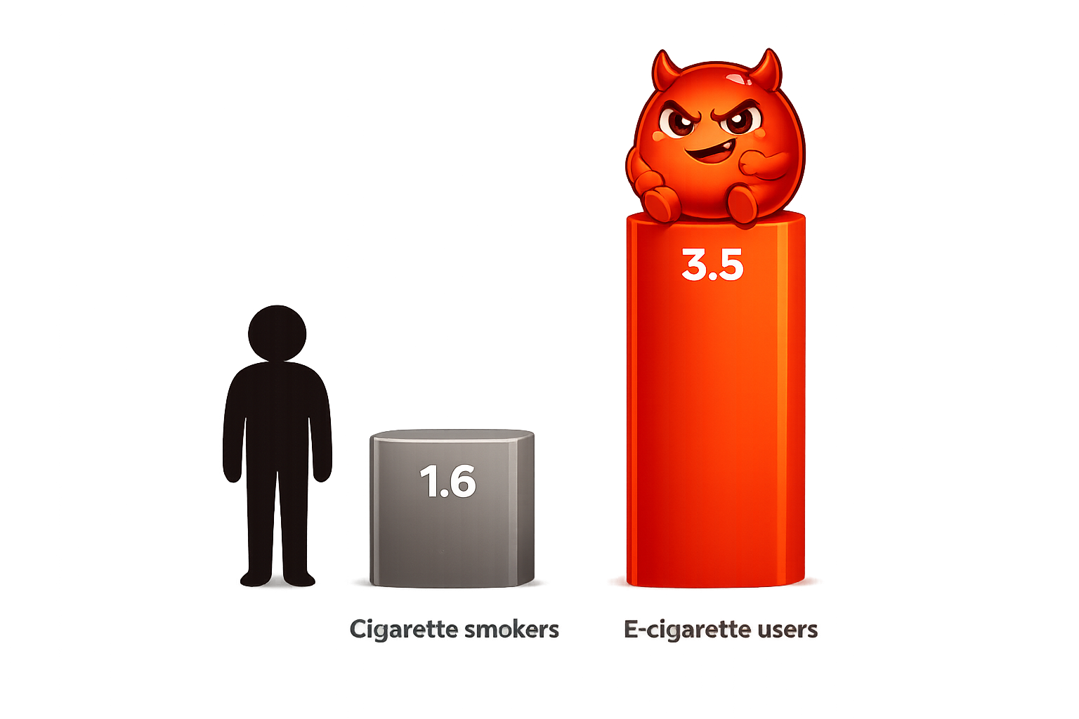 A cartoon bar chart comparing nicotine dependence scores — cigarette smokers at 1.6, e-cigarette users at 3.5, with Cravo sitting smugly on top of the taller vaping bar